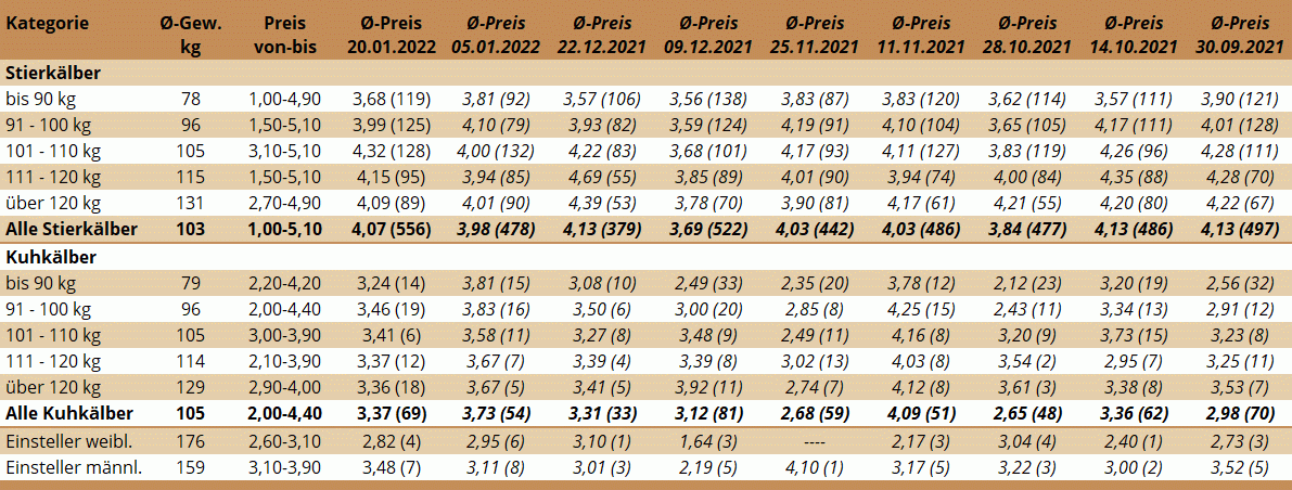 Preisstatistik Kälbermarkt Bergland am 20. Jänner 2022