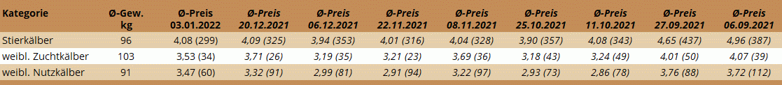 Preisstatistik Kälbermarkt Regau am 3. Jänner 2022