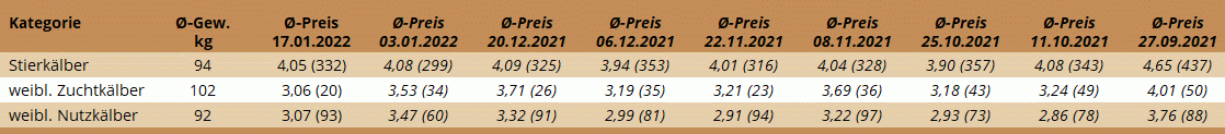 Preisstatistik Kälbermarkt Regau am 17. Jänner 2022