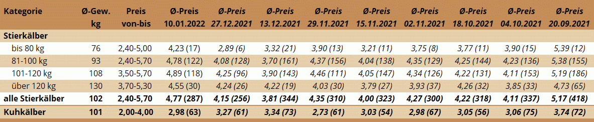 Preisstatistik Kälbermarkt Ried am 10. Jänner 2022