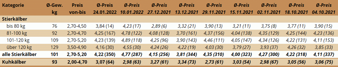 Preisstatistik Kälbermarkt Ried am 24. Jänner 2022