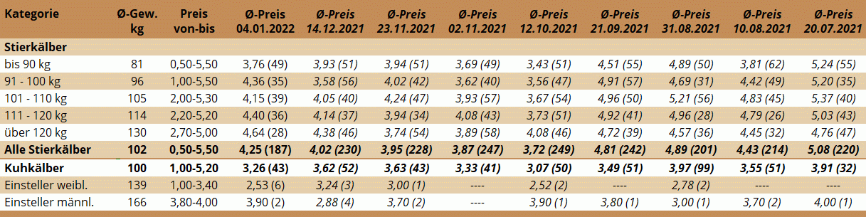 Preisstatistik Kälbermarkt Zwettl am 4. Jänner 2022
