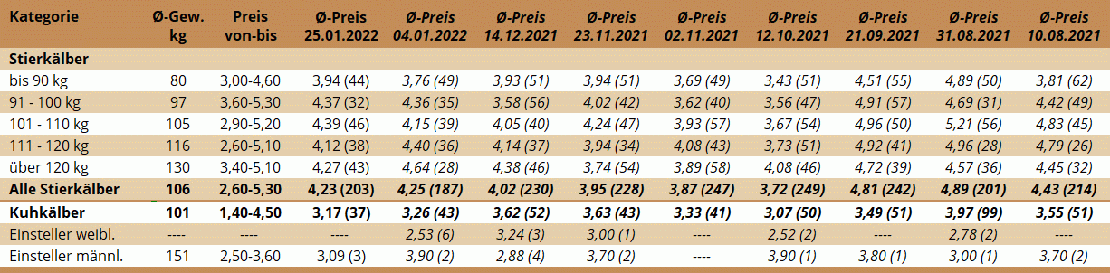 Preisstatistik Kälbermarkt Zwettl am 25. Jänner 2022