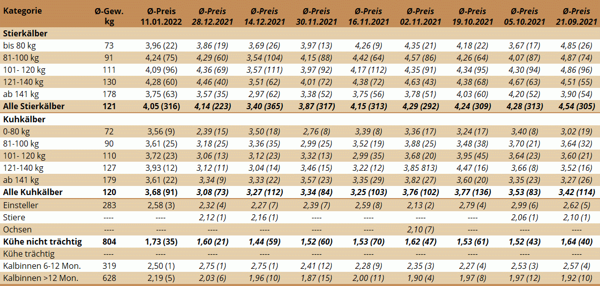 Preisstatistik Nutzrindermarkt Greinbach am 11. Jänner 2022