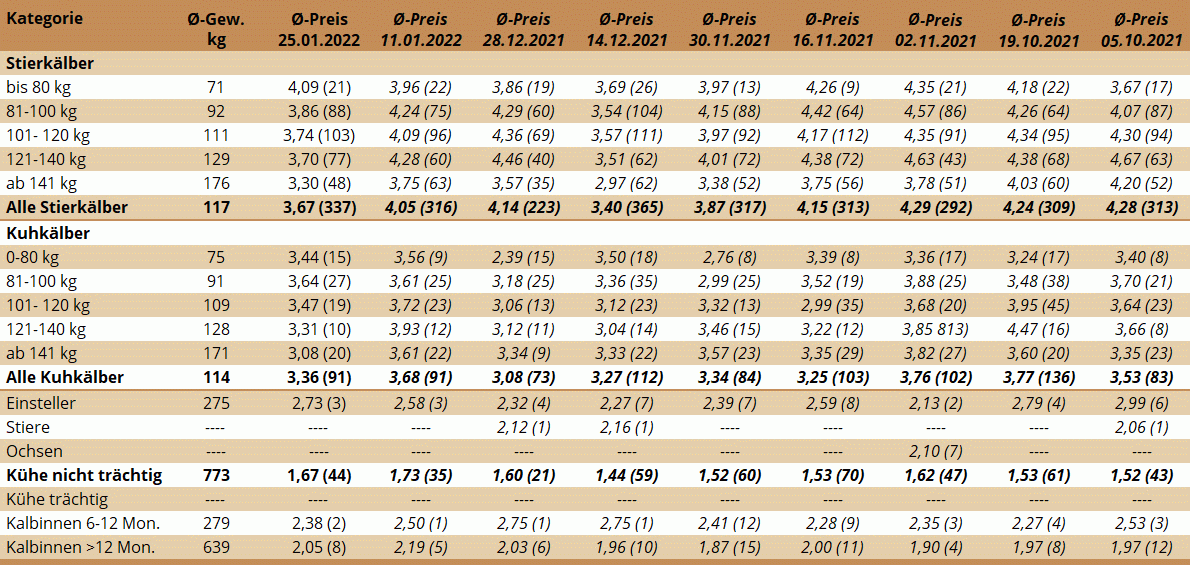 Preisstatistik Nutzrindermarkt Greinbach am 25. Jänner 2022