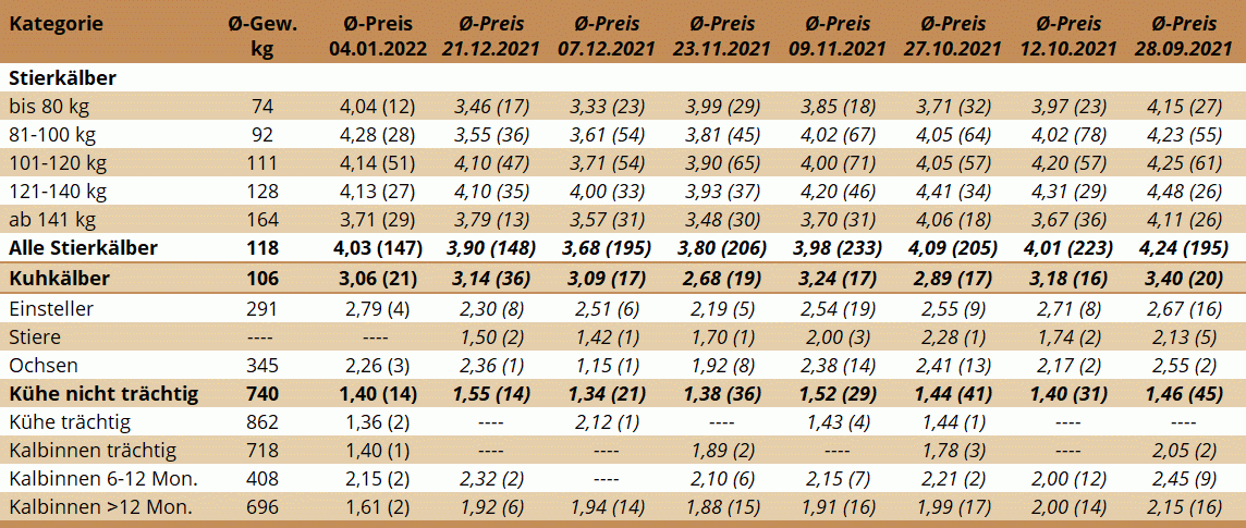 Preisstatistik Nutzrindermarkt Traboch am 4. Jänner 2022