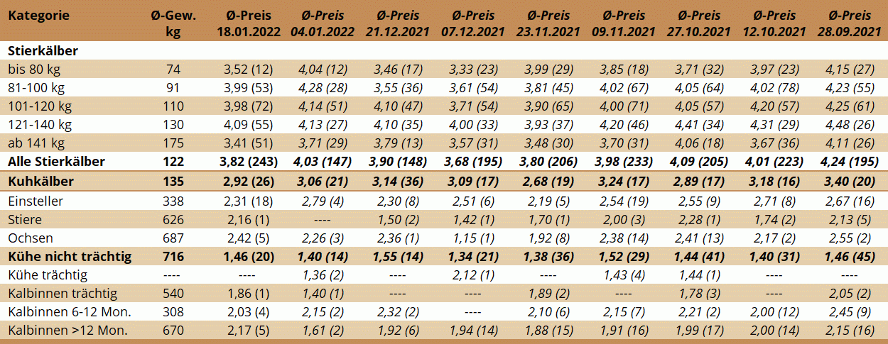 Preisstatistik Nutzrindermarkt Traboch am 18. Jänner 2022