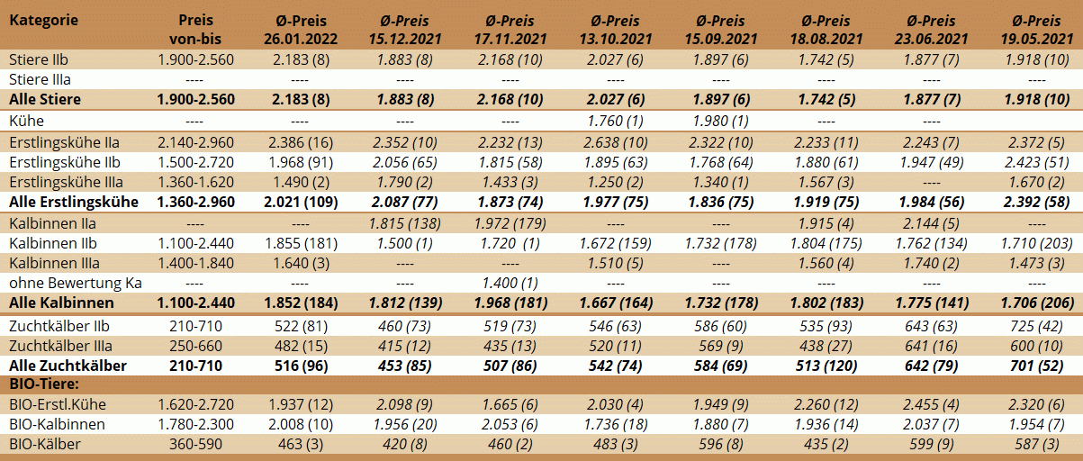 Preisstatistik Zuchtrinderversteigerung Bergland am 26. Jänner 2022