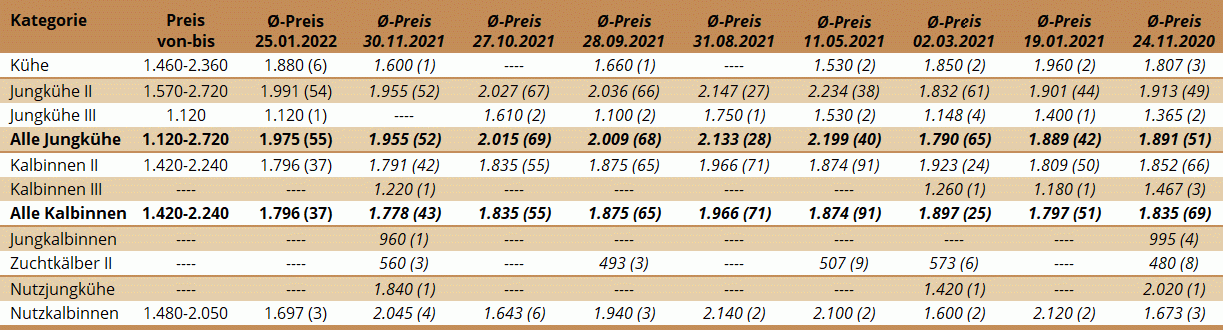 Preisstatistik Zuchtrinderversteigerung Lienz am 25.01.2022