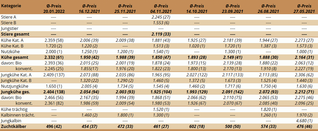 Preisstatistik Zuchtrinderversteigerung Maishofen am 20. Jänner 2022