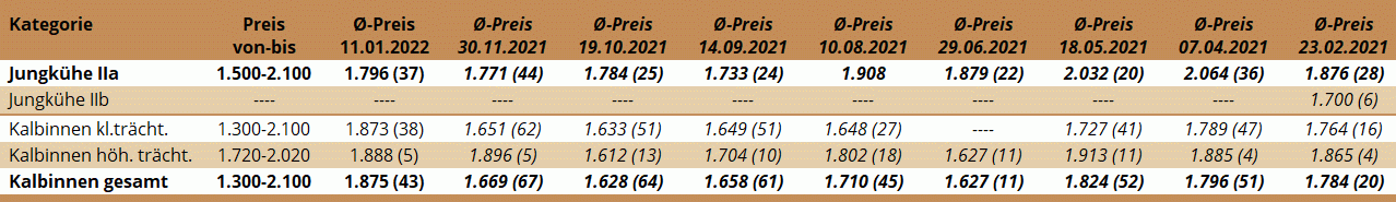 Preisstatistik Zuchtrinderversteigerung Regau am 11. Jänner 2022