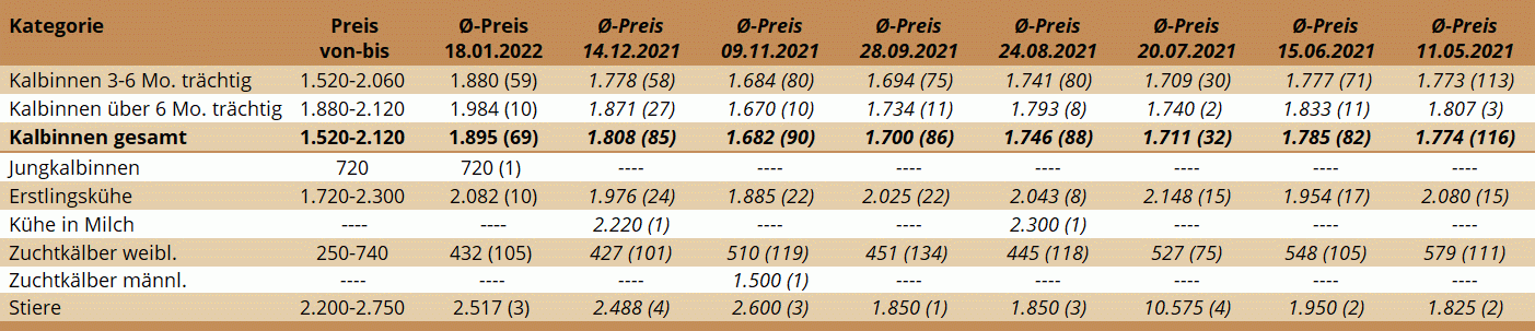 Preisstatistik Zuchtrinderversteigerung Ried am 18. Jänner 2022