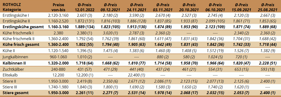 Preisstatistik Zuchtrinderversteigerung Rotholz am 12. Jänner 2022