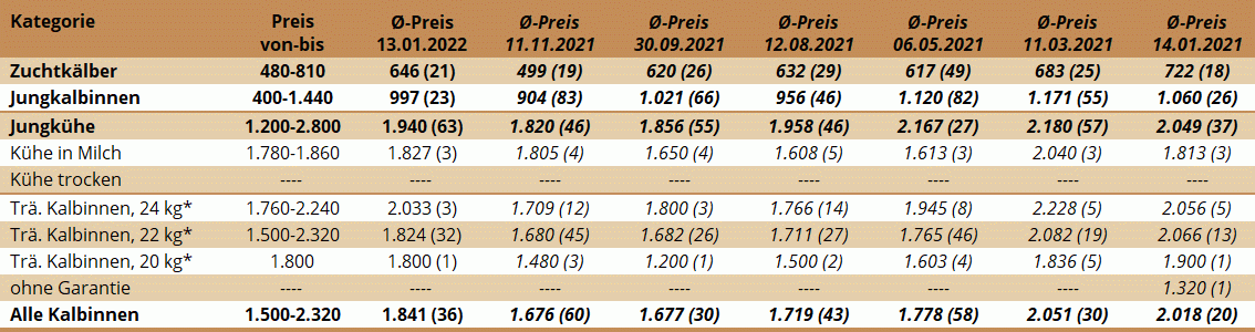 Preisstatistik Zuchtrinderversteigerung Traboch am 13. Jänner 2022
