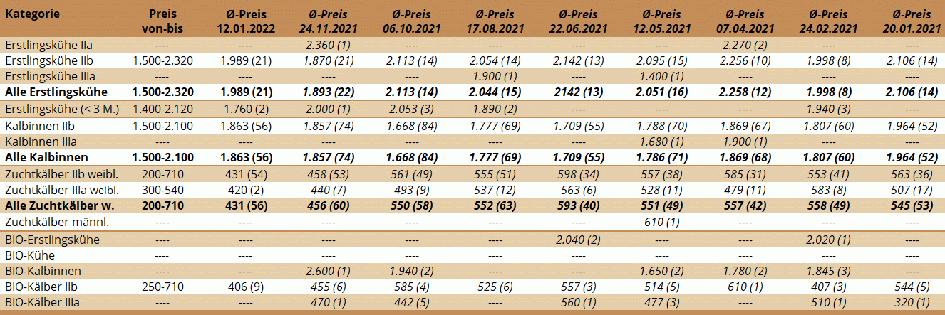 Preisstatistik Zuchtrinderversteigerung Zwettl am 12. Jänner 2022