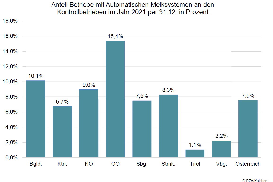 Abb.: Anteil Betriebe mit Automatischen Melksystemen an Kontrollbetrieben am 31.12.2021