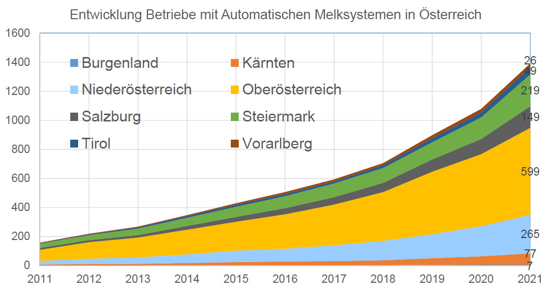 Abb.: Entwicklung Betriebe mit Automatischen Melksystemen in Österreich