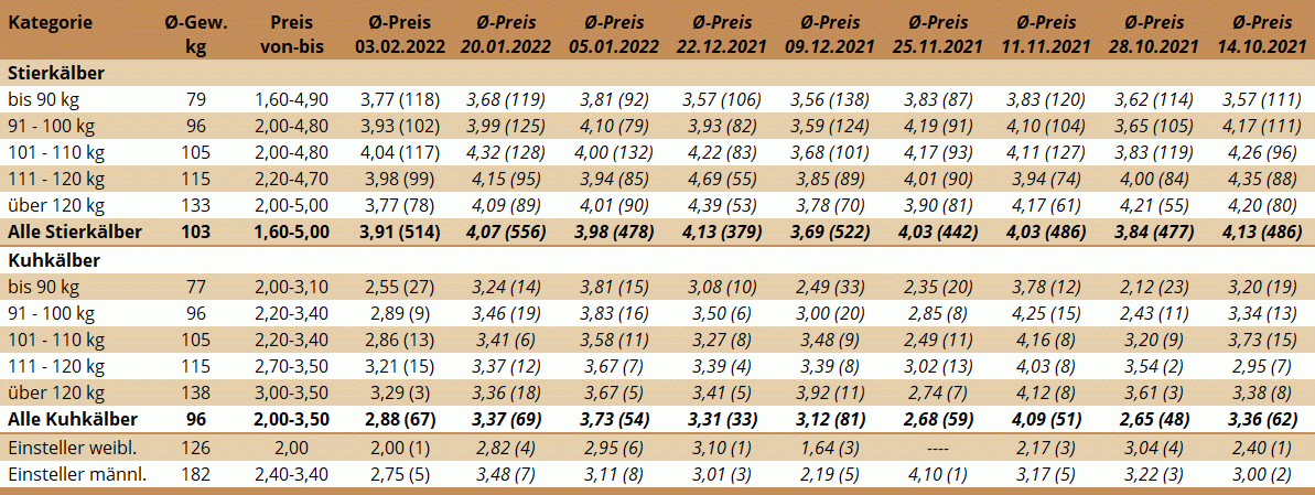 Preisstatistik Kälbermarkt Bergland am 3. Februar 2022