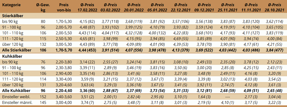 Preisstatistik Kälbermarkt Bergland am 17. Februar 2022