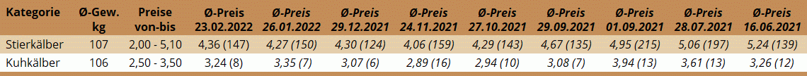 Durchschnittspreise der Kälberversteigerung in Freistadt am 23. Februar 2022