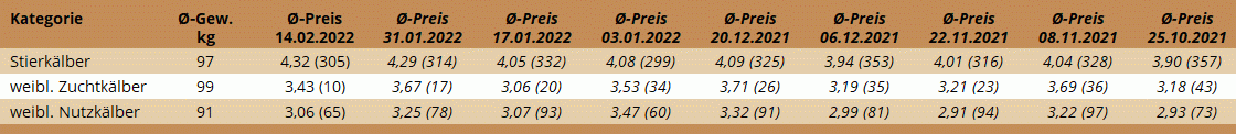 Preisstatistik Kälbermarkt Regau am 14. Februar 2022