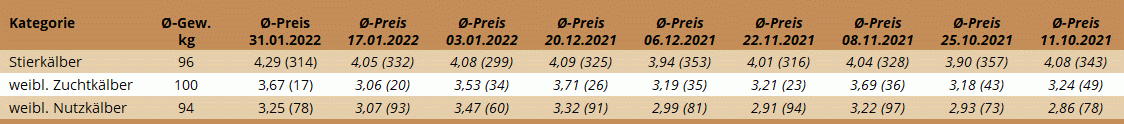 Preisstatistik Kälbermarkt Regau am 17. Jänner 2022