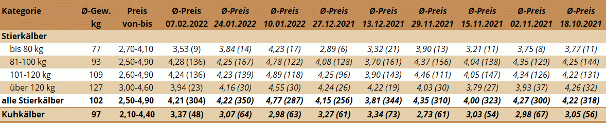 Preisstatistik Kälbermarkt Ried am 7. Februar 2022