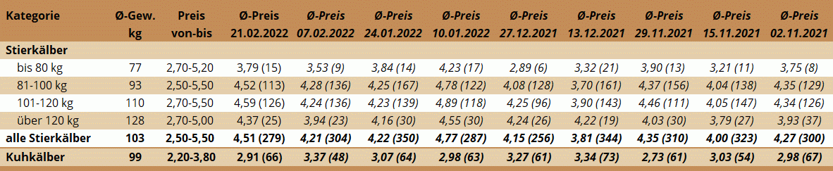 Preisstatistik Kälbermarkt Ried am 21. Februar 2022