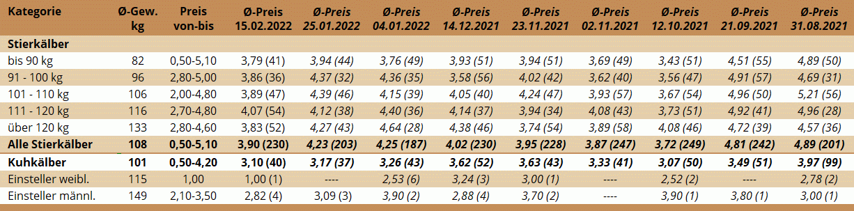 Preisstatistik Kälbermarkt Zwettl am 15. Februar 2022