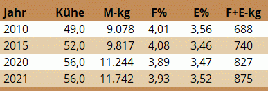 Milchleistungsentwicklung Betrieb Schweighofer