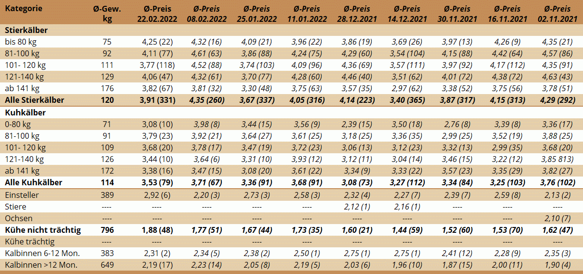 Preisstatistik Nutzrindermarkt Greinbach am 22. Februar 2022