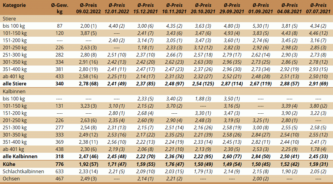 Preisstatistik Nutzrindermarkt St. Donat am 9. Februar 2022