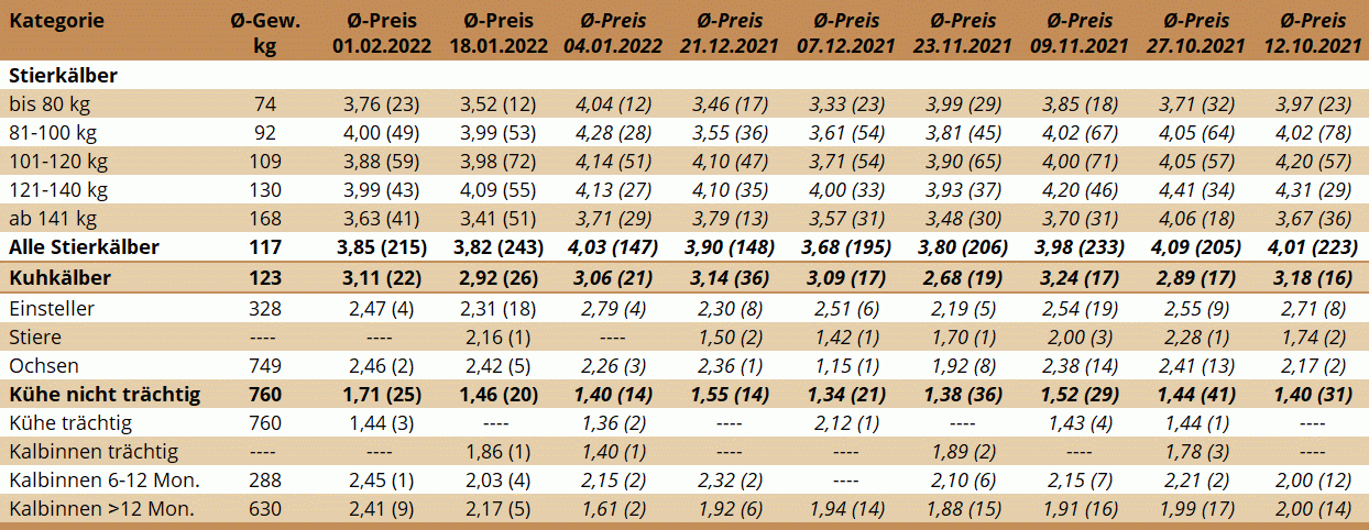 Preisstatistik Nutzrindermarkt Traboch am 1. Februar 2022