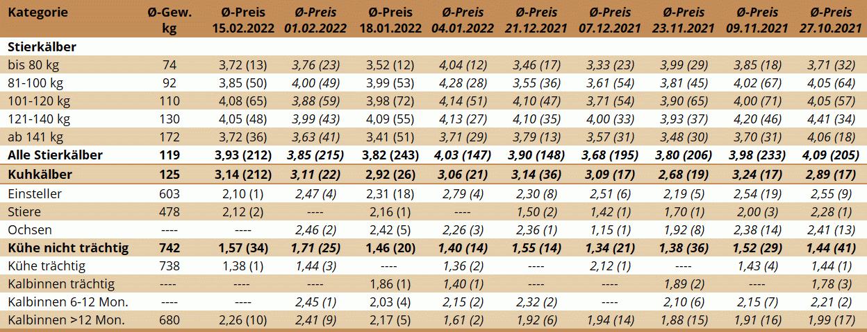 Preisstatistik Nutzrindermarkt Traboch am 15. Februar 2022