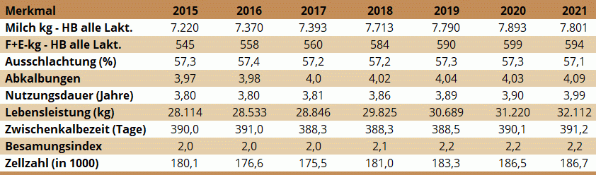 Tabelle 1: Entwicklung von ausgewählten phänotypischen Leistungen bei Fleckvieh AUSTRIA seit 2015