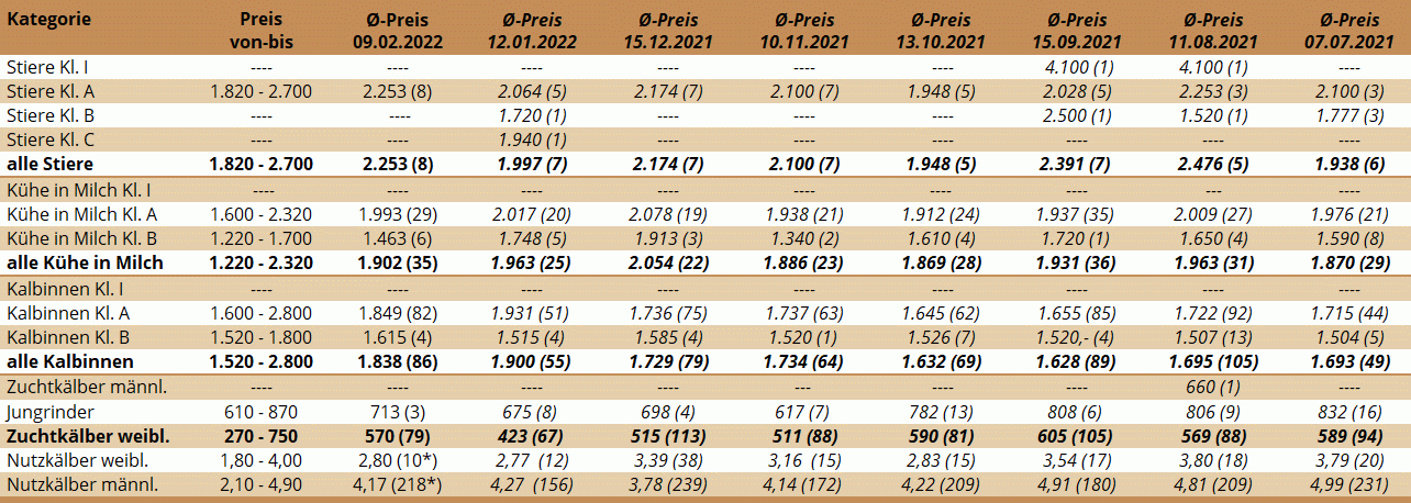 Preisstatistik der Zuchtrinderversteigerung in Freistadt am 9. Februar 2022