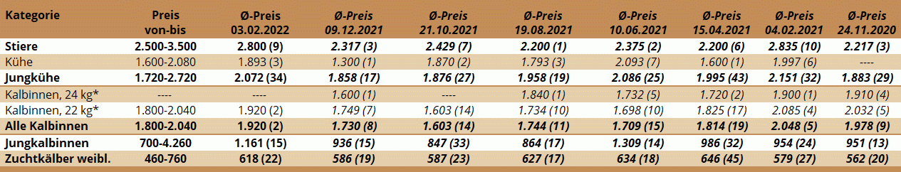 Preisstatistik Zuchtrinderversteigerung Greinbach am 3. Februar 2022