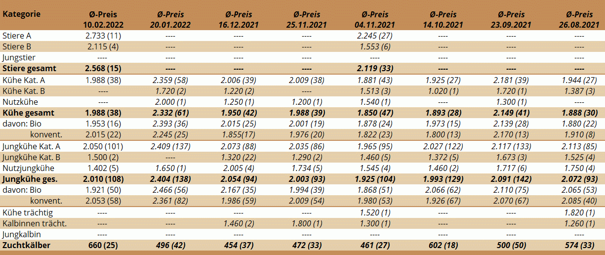 Preisstatistik Zuchtrinderversteigerung Maishofen am 10. Februar 2022