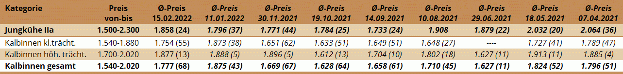 Preisstatistik Zuchtrinderversteigerung Regau am 15. Februar 2022