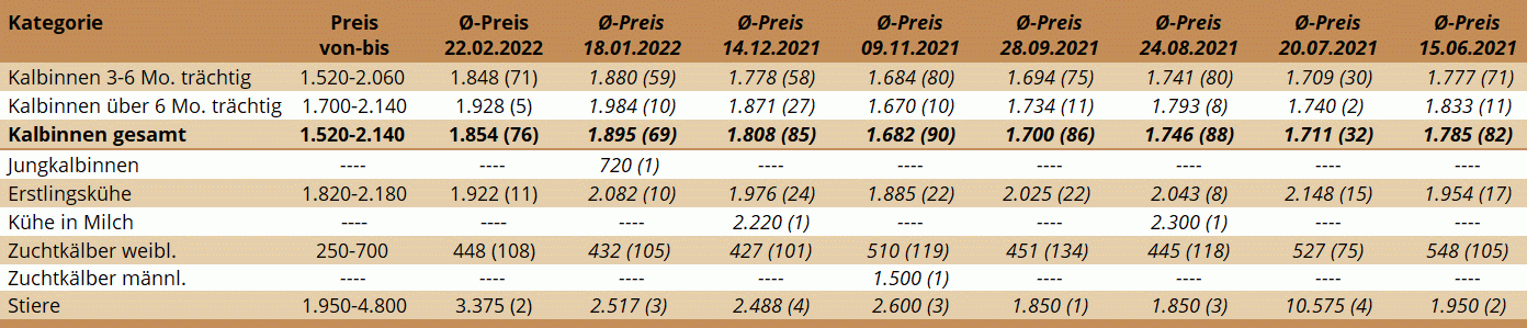 Preisstatistik Zuchtrinderversteigerung Ried am 22. Februar 2022