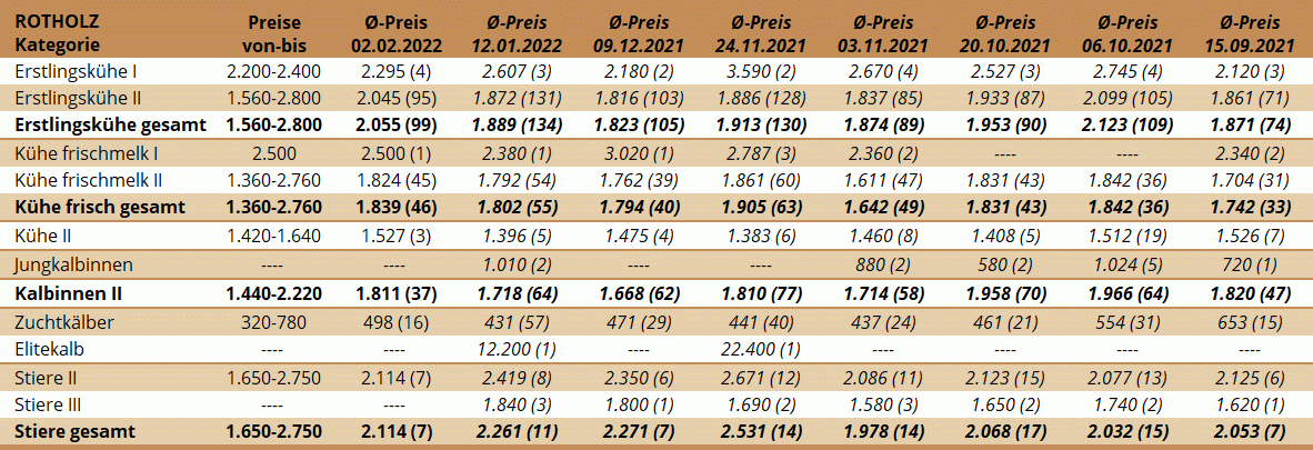 Preisstatistik Zuchtrinderversteigerung Rotholz am 2. Februar 2022