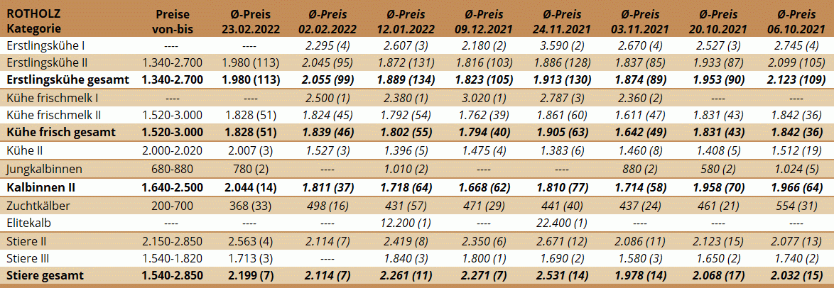 Preisstatistik Zuchtrinderversteigerung Rotholz am 23. Februar 2022