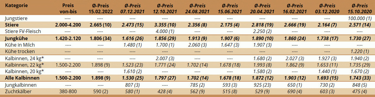 Preisstatistik Zuchtrinderversteigerung St. Donat am 15.02.2022