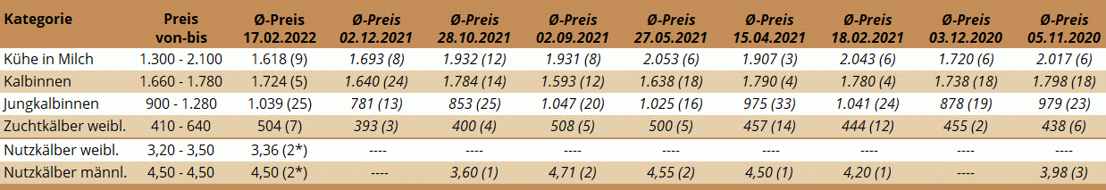 Preisstatistik Zuchtrinderversteigerung Wels am 17. Februar 2022