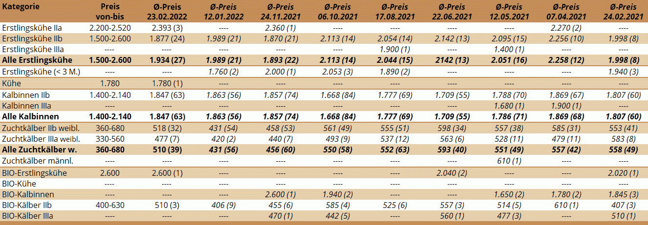 Preisstatistik Zuchtrinderversteigerung Zwettl am 23. Februar 2022