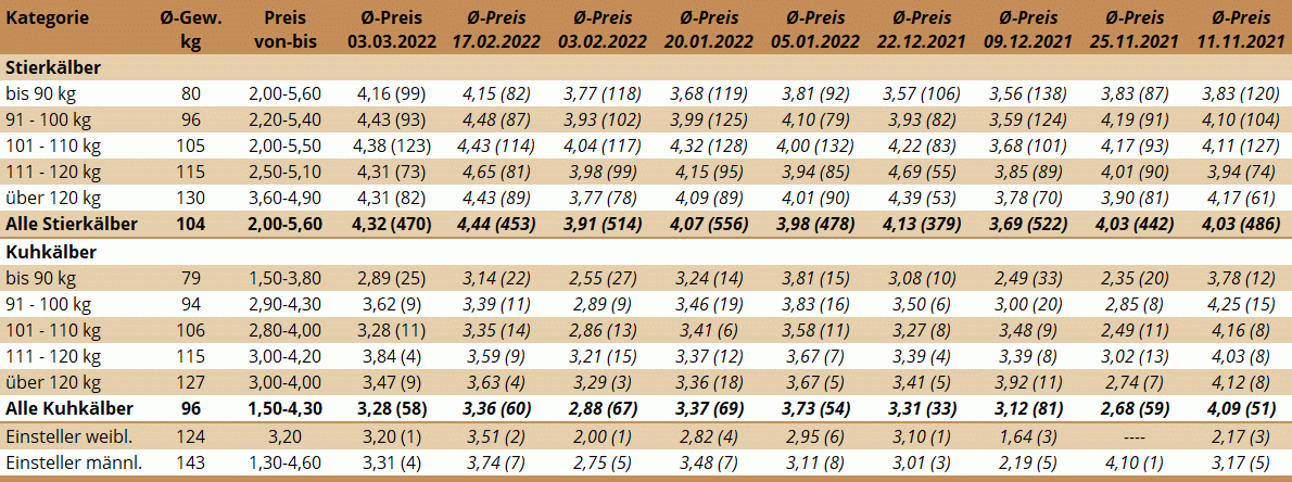 Preisstatistik Kälbermarkt Bergland am 3. März 2022