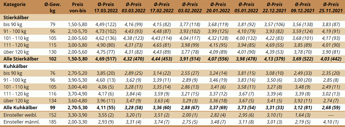 Preisstatistik Kälbermarkt Bergland am 17. März 2022