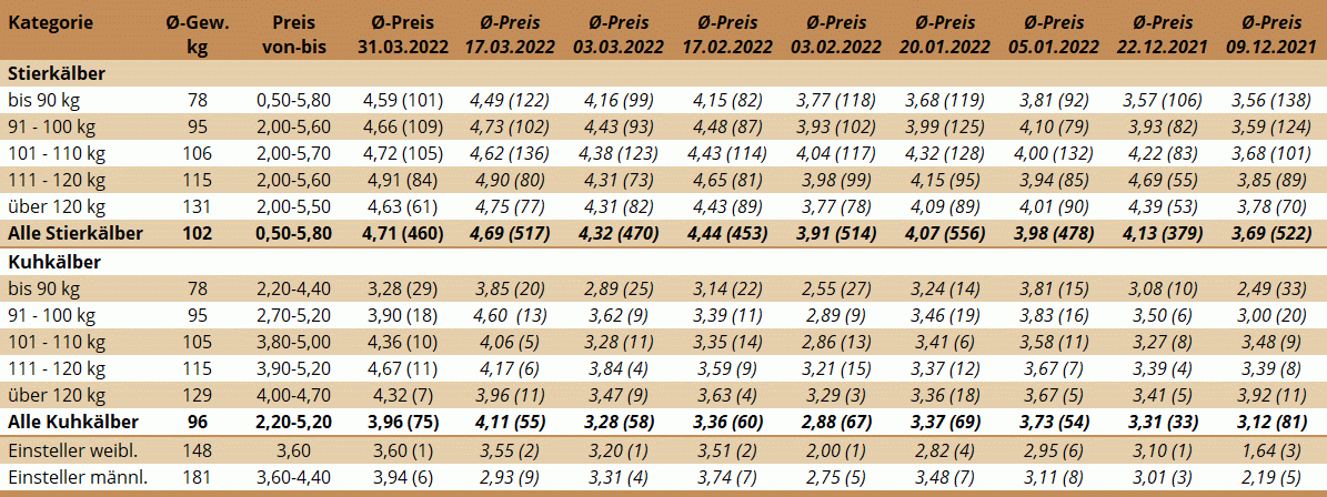 Preisstatistik Kälbermarkt Bergland am 31. März 2022