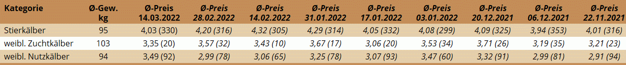 Preisstatistik Kälbermarkt Regau am 14. März 2022