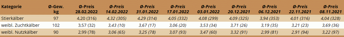 Preisstatistik Kälbermarkt Regau am 28. Februar 2022